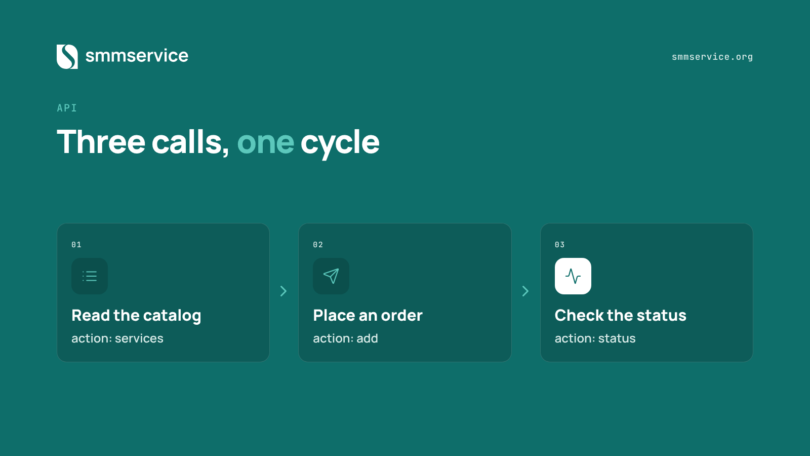 Diagram of the request cycle between a reseller system and a panel API: services, add, status