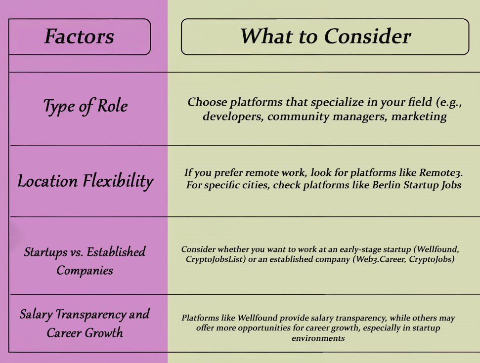 A table with two columns comparing factors to consider when choosing a job platform. The left column lists criteria such as 