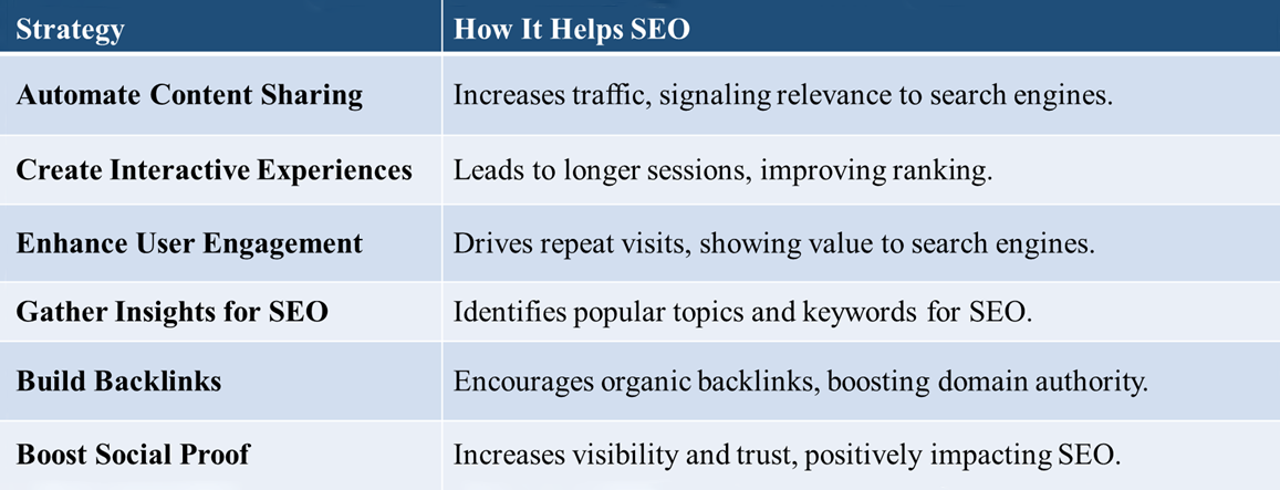 a table with these details: Strategy	How It Helps SEO Automate Content Sharing	Increases traffic, signaling relevance to search engines. Create Interactive Experiences	Leads to longer sessions, improving ranking. Enhance User Engagement	Drives repeat visits, showing value to search engines. Gather Insights for SEO	Identifies popular topics and keywords for SEO. Build Backlinks	Encourages organic backlinks, boosting domain authority. Boost Social Proof	Increases visibility and trust, positively impacting SEO.