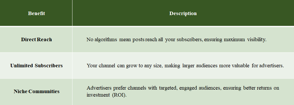 a table with these details: Benefit	Description Direct Reach	No algorithms mean posts reach all your subscribers, ensuring maximum visibility. Unlimited Subscribers	Your channel can grow to any size, making larger audiences more valuable for advertisers. Niche Communities	Advertisers prefer channels with targeted, engaged audiences, ensuring better returns on investment (ROI).