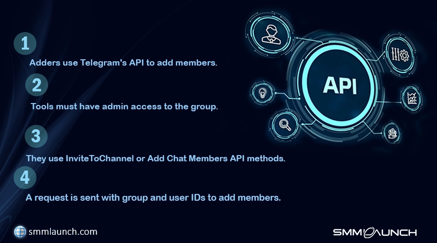 Visual representation of how a Telegram group member adder works, showing the process where adders use Telegram's API to add members. The process includes gaining admin access to the group, utilizing the InviteToChannel or AddChatMembers API methods, and sending requests with group and user IDs to add members to the Telegram group.