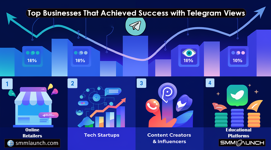 A bar chart highlights the top industries utilizing Telegram views, including online retailers, tech startups, influencers, and educational platforms.