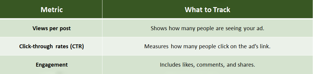 a table with these details: Metric	What to Track Views per post	Shows how many people are seeing your ad. Click-through rates (CTR)	Measures how many people click on the ad’s link. Engagement	Includes likes, comments, and shares.