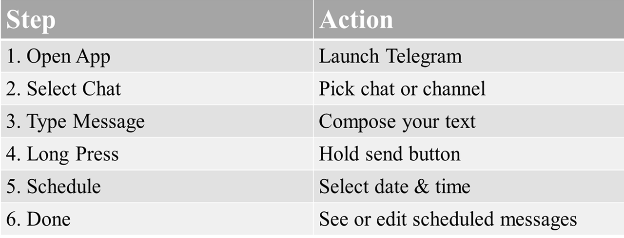 a table with these details: Step	Action 1. Open App	Launch Telegram 2. Select Chat	Pick chat or channel 3. Type Message	Compose your text 4. Long Press	Hold send button 5. Schedule	Select date & time 6. Done See or Edit scheduled messages