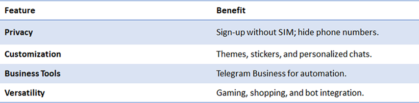 a table with these details: Feature	Benefit Privacy	Sign-up without SIM; hide phone numbers. Customization	Themes, stickers, and personalized chats. Business Tools	Telegram Business for automation. Versatility	Gaming, shopping, and bot integration.