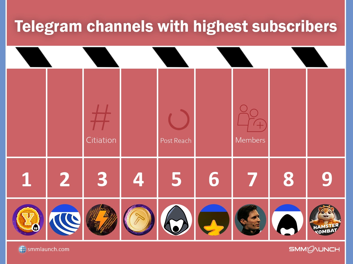 An image displaying nine popular Telegram channels in a competitive comparison. The channels are ranked based on three metrics: citation, post reach, and members, highlighting their performance against each other.