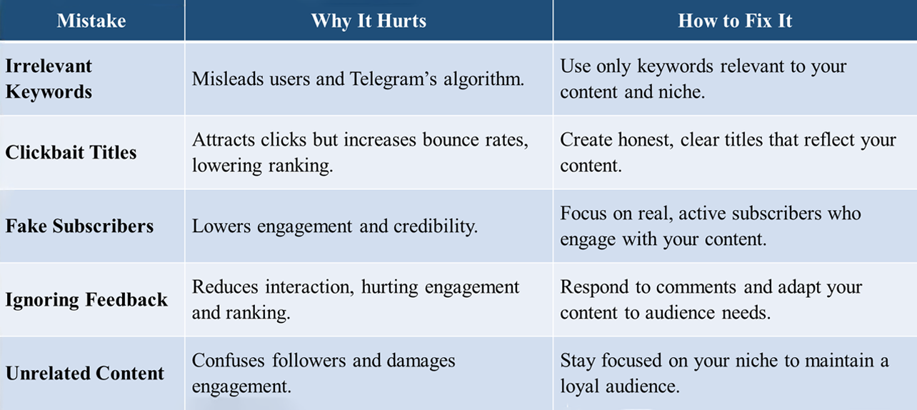 a table with these details: Mistake	Why It Hurts	How to Fix It Irrelevant Keywords	Misleads users and Telegram’s algorithm.	Use only keywords relevant to your content and niche. Clickbait Titles	Attracts clicks but increases bounce rates, lowering ranking.	Create honest, clear titles that reflect your content. Fake Subscribers	Lowers engagement and credibility.	Focus on real, active subscribers who engage with your content. Ignoring Feedback	Reduces interaction, hurting engagement and ranking.	Respond to comments and adapt your content to audience needs. Unrelated Content	Confuses followers and damages engagement.	Stay focused on your niche to maintain a loyal audience.