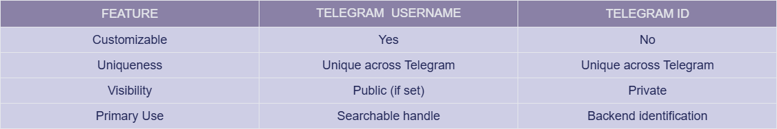 a table with these details: Feature	Telegram Username	Telegram ID Customizable	Yes	No Uniqueness	Unique across Telegram	Unique across Telegram Visibility	Public (if set)	Private Primary Use	Searchable handle	Backend identification