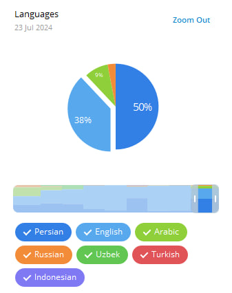 A clean and modern data visualization design featuring a pie chart with three main segments: blue (50%), light blue (38%), and green (9%). Below the pie chart is a horizontal bar chart with segments color-coded to match the pie chart. Below the charts, there are rounded rectangular labels with checkmark icons in various colors, labeled as: Persian (blue), English (light blue), Arabic (green), Russian (orange), Uzbek (yellow-green), Turkish (red), and Indonesian (purple). The design has a minimalist and professional look, with labels clearly displayed and colors harmonized. Text in the design includes 'Languages,' a date ('23 Jul 2024'), and an option to 'Zoom Out.'