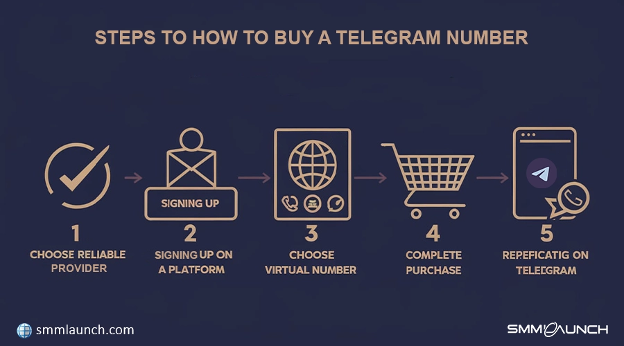 Steps to How to buy a telegram number