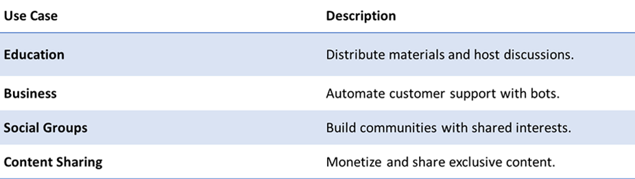 a table with these details: Use Case	Description Education	Distribute materials and host discussions. Business	Automate customer support with bots. Social Groups	Build communities with shared interests. Content Sharing	Monetize and share exclusive content.