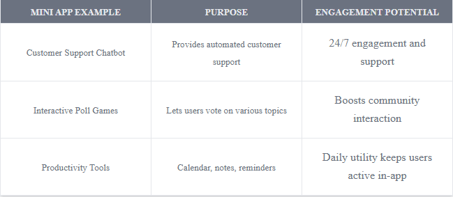  table with the detail of : Mini App Example	Purpose	Engagement Potential Customer Support Chatbot	Provides automated customer support	24/7 engagement and support Interactive Poll Games	Lets users vote on various topics	Boosts community interaction Productivity Tools	Calendar, notes, reminders	Daily utility keeps users active in-app