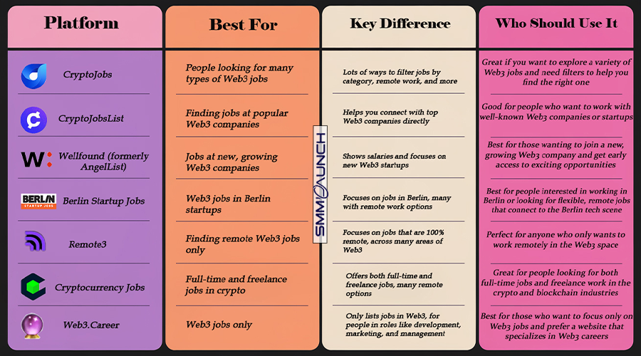 An infographic table comparing different Web3 job platforms. The table is divided into four sections: Platform, Best For, Key Difference, and Platform Fit. It lists platforms such as CryptoJobs, CryptoJobsList, Wellfound, Berlin Startup Jobs, Remote3, Cryptocurrency Jobs, and Web3.Career. Each section provides details like job categories, platform features, and target audiences, using icons and color-coded backgrounds to enhance readability.