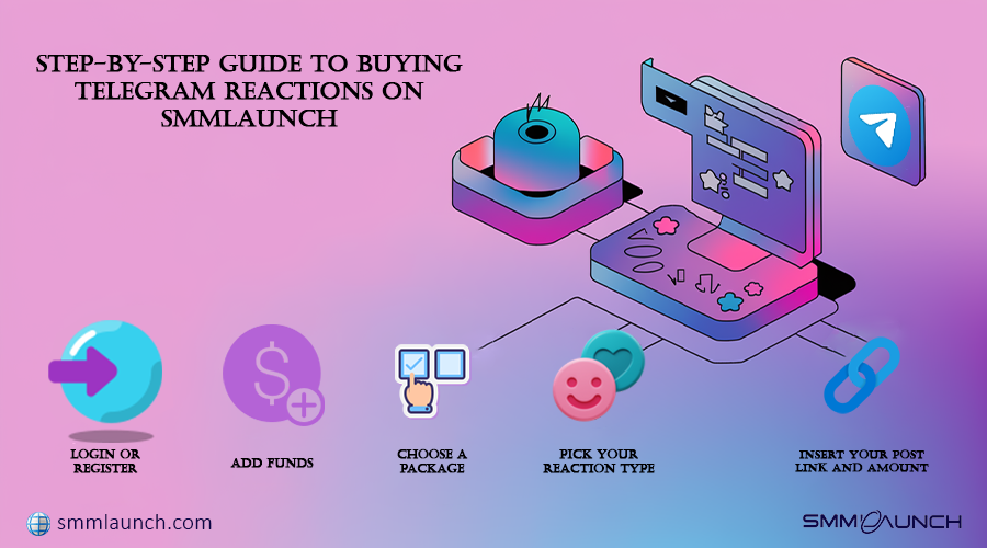 A step-by-step guide on buying Telegram reactions, with colorful icons for logging in, adding funds, choosing packages, selecting reaction types, and linking a post.