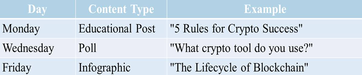 a table with these detailes: Day	Content Type	Example Monday	Educational Post	