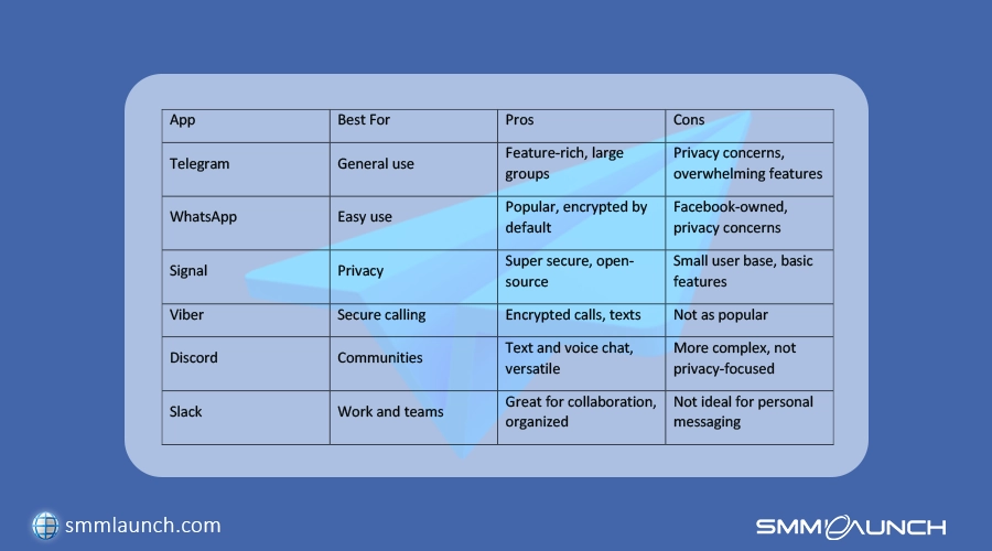 Comparison table of Telegram alternatives showing various messaging apps, their best uses, pros, and cons, overlaid on a blue background with the SMM Launch logo.