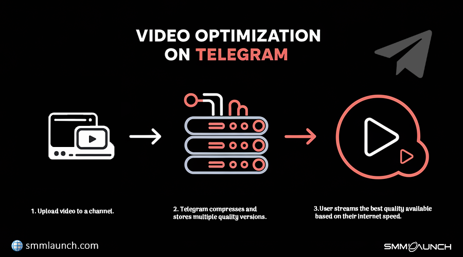 An infographic detailing the video optimization process on Telegram. The first step shows an icon of a video player labeled 