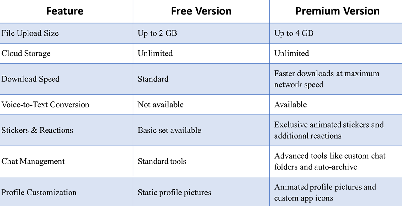 a table with these details: Feature	Free Version	Premium Version File Upload Size	Up to 2 GB	Up to 4 GB Cloud Storage	Unlimited	Unlimited Download Speed	Standard	Faster downloads at maximum network speed Voice-to-Text Conversion	Not available	Available Stickers & Reactions	Basic set available	Exclusive animated stickers and additional reactions Chat Management	Standard tools	Advanced tools like custom chat folders and auto-archive Profile Customization	Static profile pictures	Animated profile pictures and custom app icons Ad Experience	Sponsored messages may appear	Ad-free experience in certain channels
