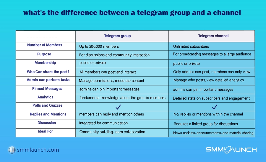 Difference between a telegram group and a channel