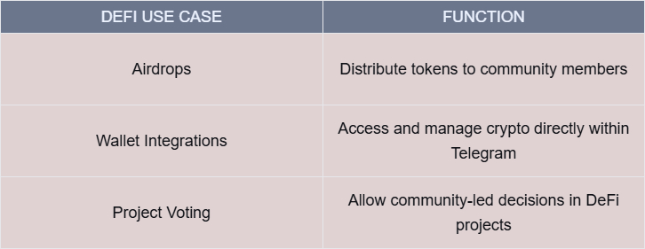 a table with th details of: DeFi Use Case	Function Airdrops	Distribute tokens to community members Wallet Integrations	Access and manage crypto directly within Telegram Project Voting	Allow community-led decisions in DeFi projects