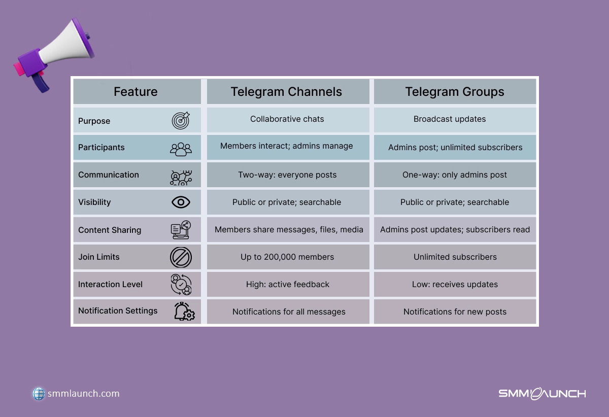 Comparison of Telegram Channels vs. Groups:  Purpose: Channels: Collaborative chats. Groups: Broadcast updates. Participants: Channels: Members interact; admins manage. Groups: Admins post; unlimited subscribers. Communication: Channels: Two-way; everyone posts. Groups: One-way; only admins post. Visibility: Both: Public or private; searchable. Content Sharing: Channels: Members share messages, files, media. Groups: Admins post updates; subscribers read. Join Limits: Channels: Up to 200,000 members. Groups: Unlimited subscribers. Interaction Level: Channels: High feedback. Groups: Low; receives updates. Notification Settings: Channels: Notifications for all messages. Groups: Notifications for new posts.