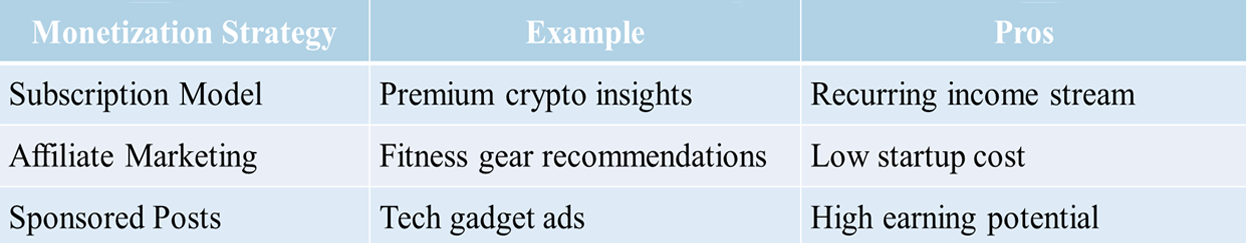 a table wit these details: Monetization Strategy	Example	Pros Subscription Model	Premium crypto insights	Recurring income stream Affiliate Marketing	Fitness gear recommendations	Low startup cost Sponsored Posts	Tech gadget ads	High earning potential