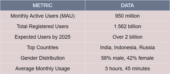 a table with the details of: Metric	Data 	 Monthly Active Users (MAU)	950 million Total Registered Users	1.562 billion Expected Users by 2025	Over 2 billion Top Countries	India, Brazil, Indonesia, Russia Gender Distribution	58% male, 42% female Average Monthly Usage	3 hours, 45 minutes