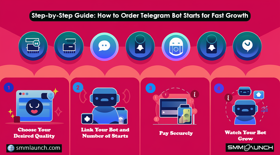 Step-by-step guide showing how to order Telegram bot starts, with illustrations of a robot, payment options, and growth charts for enhanced engagement.