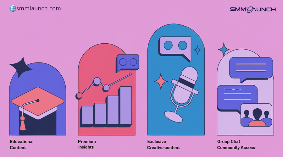 A visually segmented illustration with a pink and purple background showcasing four types of content that can help Earn Money with Telegram Stars. Each section features unique icons: 'Educational Content' represented by a graduation cap, 'Premium Insights' by a bar chart and connected nodes, 'Exclusive Creative Content' by a microphone and speech bubbles, and 'Group Chat Community Access' by chat bubbles and silhouetted figures. The 'smmlaunch' branding is displayed at the top corners, reinforcing the focus on monetizing content through Telegram Stars.