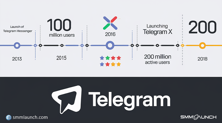 this image shows telegram logo and telegram growth 