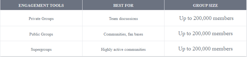 A table with the detail of: Engagement Tool	Best For	Group Size Private Groups	Team discussions	Up to 200,000 members Public Groups	Communities, fan bases	Up to 200,000 members Supergroups	Highly active communities	Up to 200,000 members