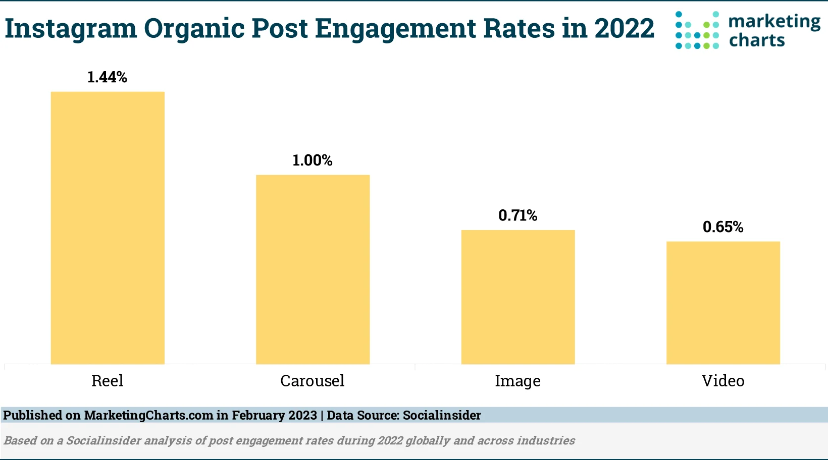 Instagram Post Engagement