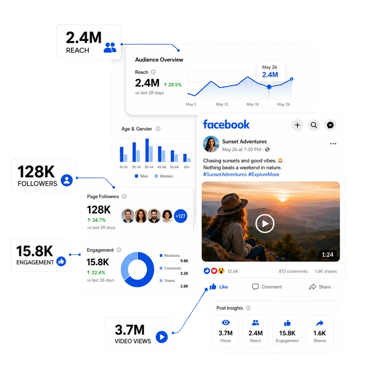 لوحة تحليلات فيسبوك SMM توضح زيادة المتابعين والتفاعل والمشاهدات عبر IGCPANEL