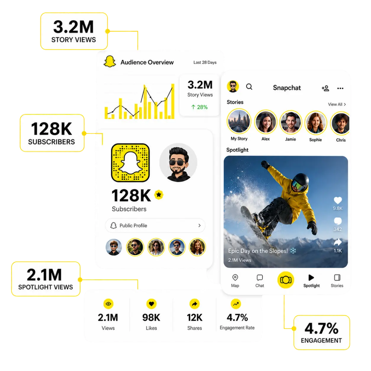 لوحة سناب شات SMM توضح زيادة مشاهدات القصص والمشتركين والتفاعل عبر IGCPANEL