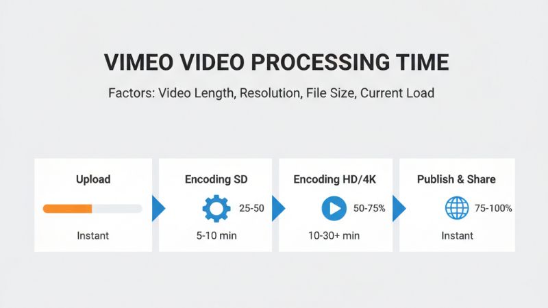 how long does it take vimeo to process a video?