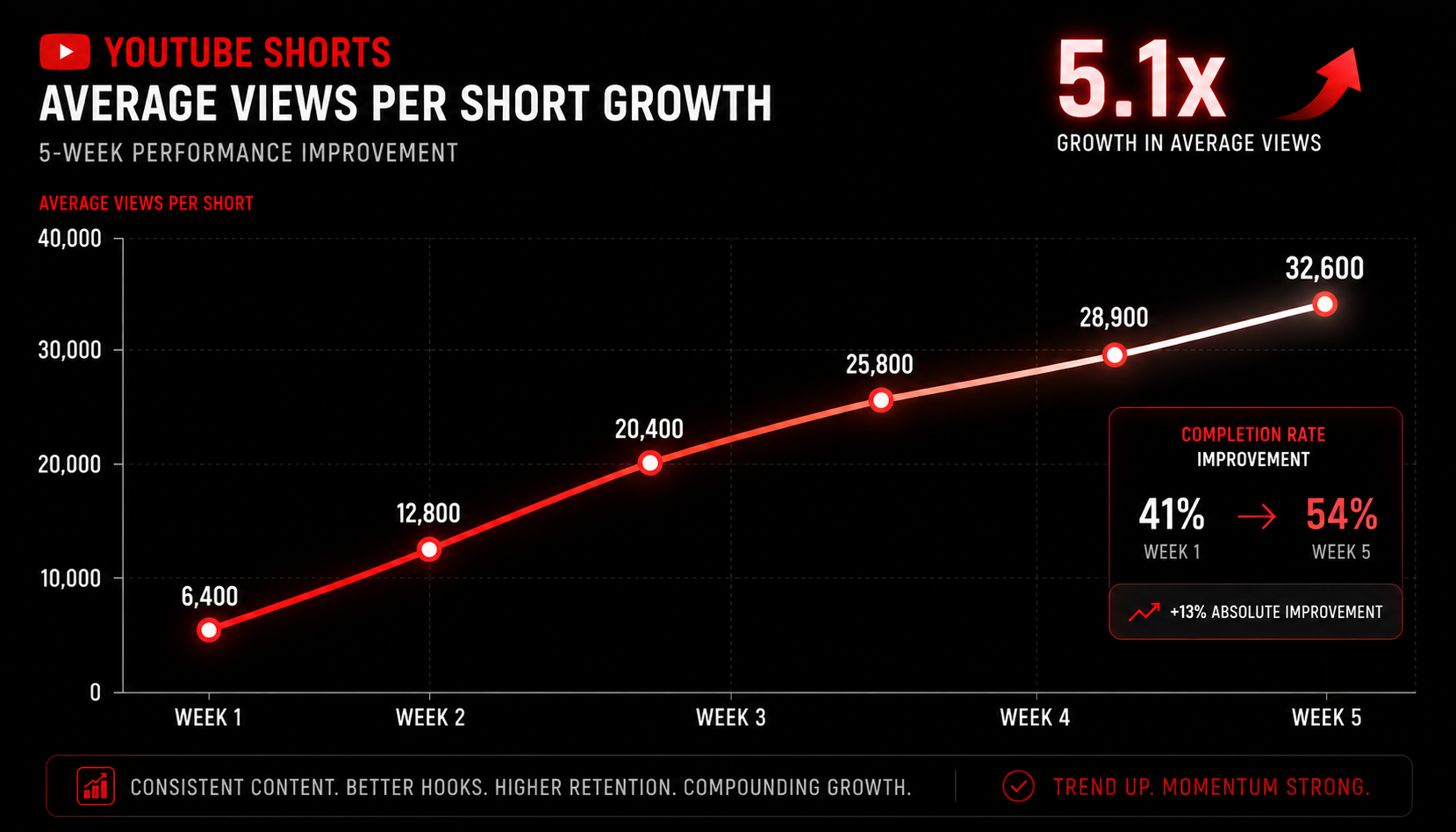 YouTube Shorts timing optimization case study chart showing 5.1x view growth over 5 weeks