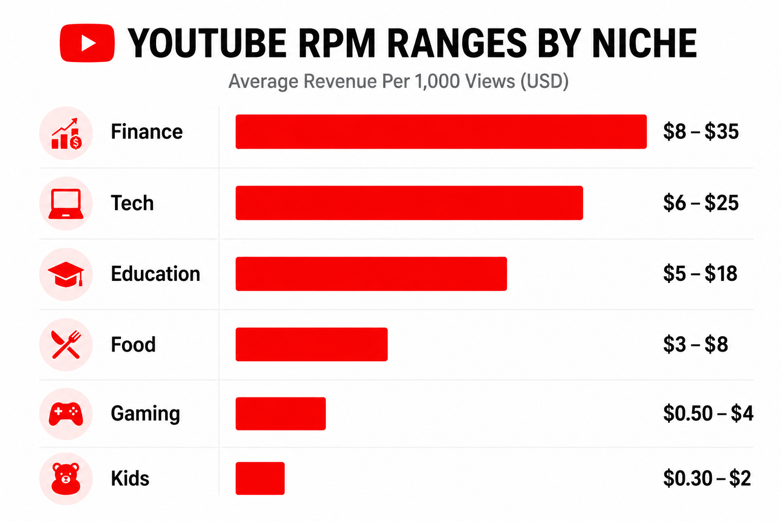 YouTube RPM by niches comparison chart showing estimated earnings across popular content categories