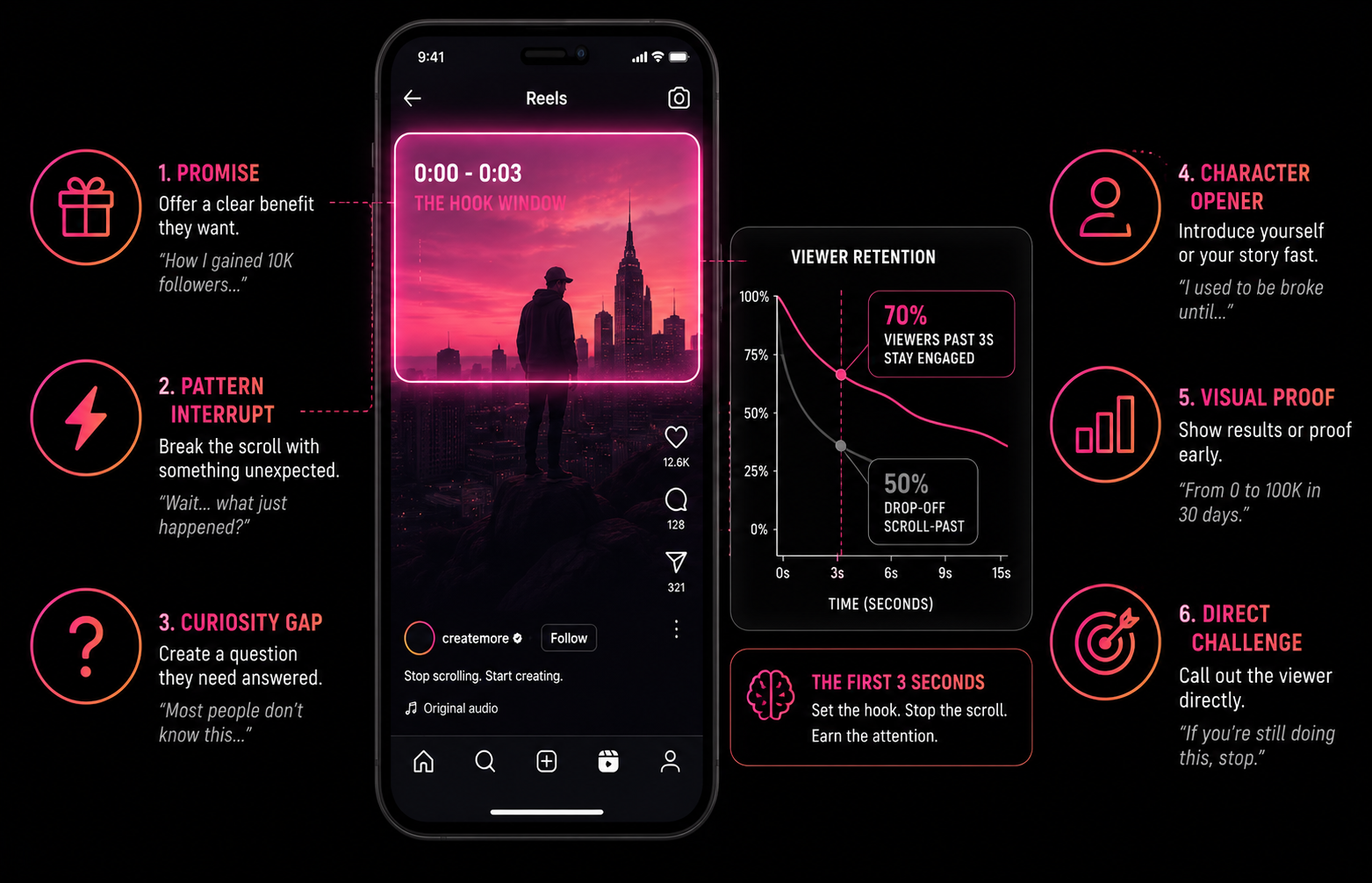 Instagram Reels first 3 seconds hook mechanics showing six hook formats for 2026