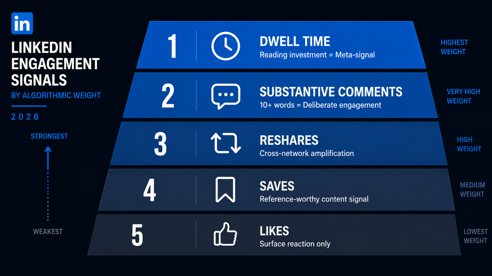LinkedIn 2026 engagement signal hierarchy showing dwell time above substantive comments, reshares, saves, and likes for algorithmic distribution ranking