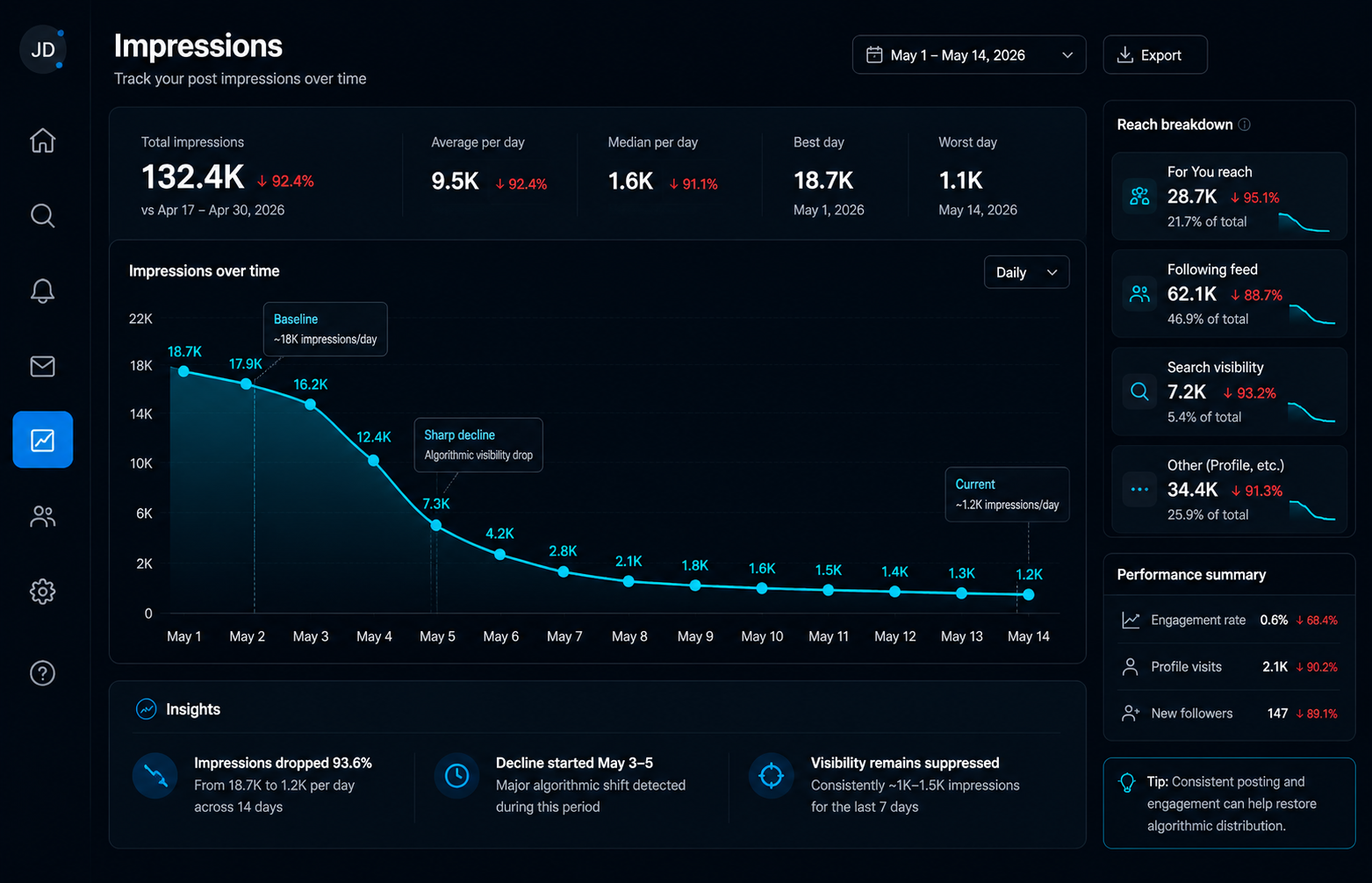 X Twitter analytics dashboard showing shadowban suppression pattern