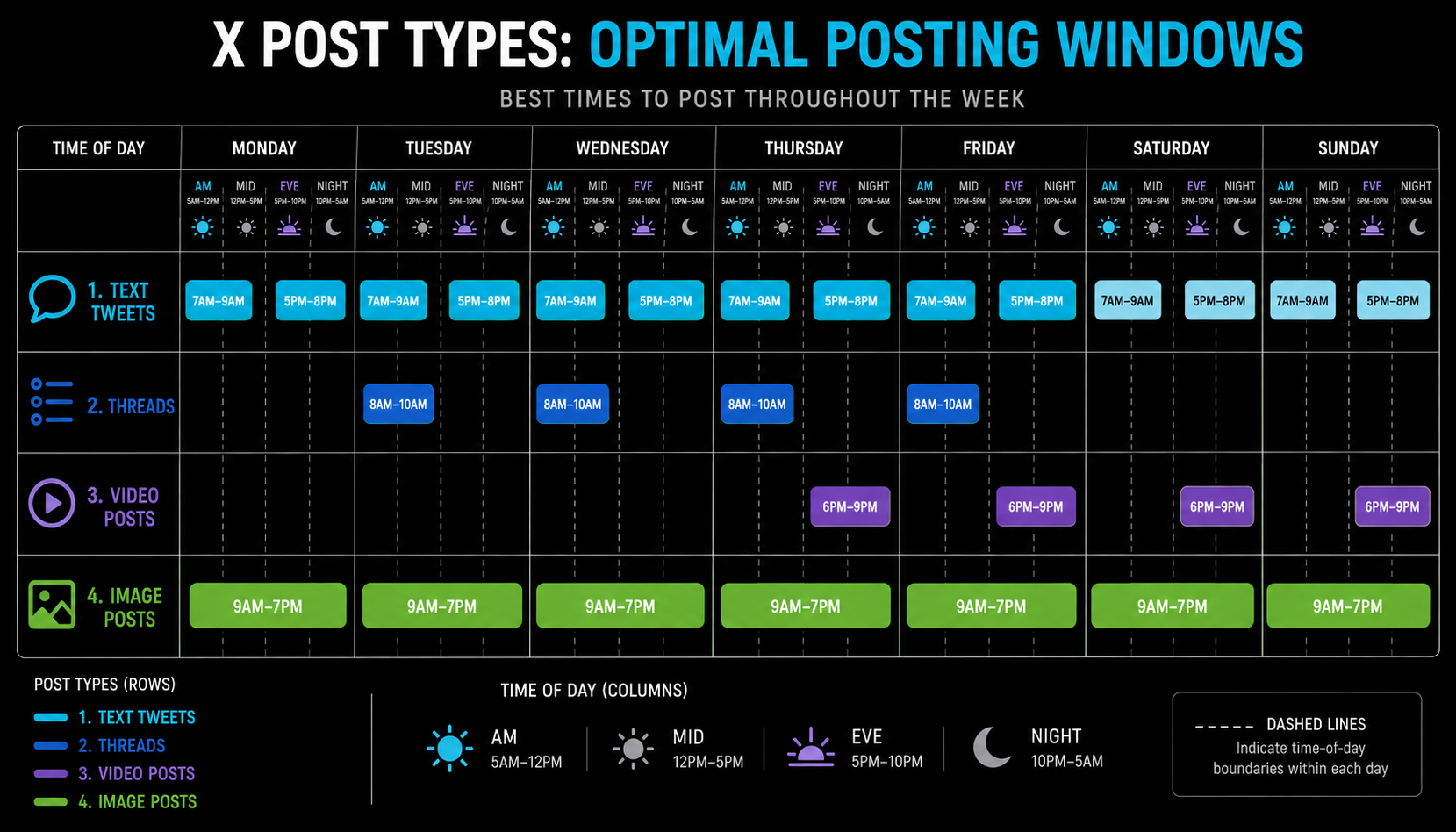 X Twitter post type timing comparison showing optimal posting windows for text posts, threads, videos, and images in 2026