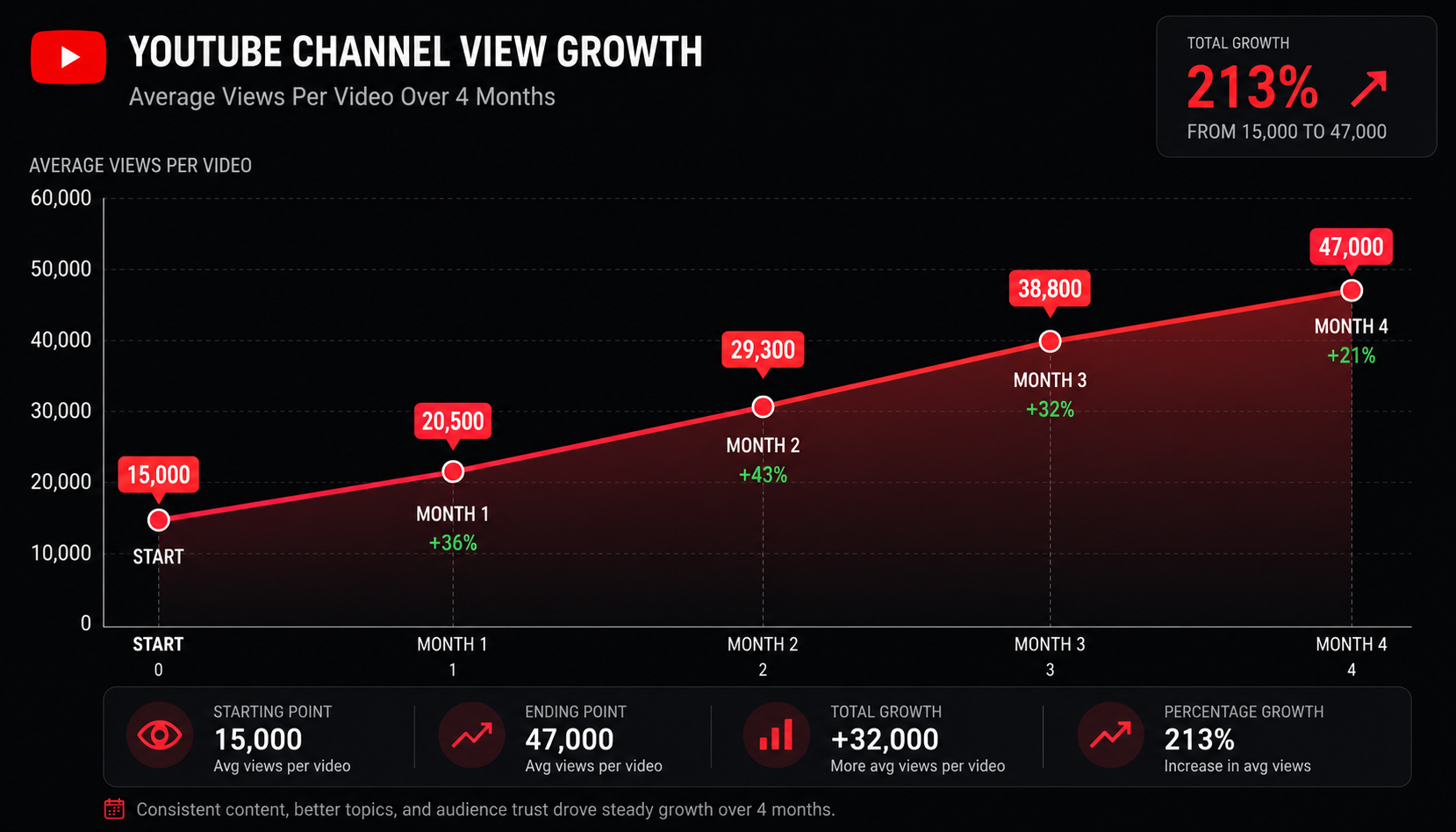 YouTube view growth comparison showing the impact of posting videos at the optimal time