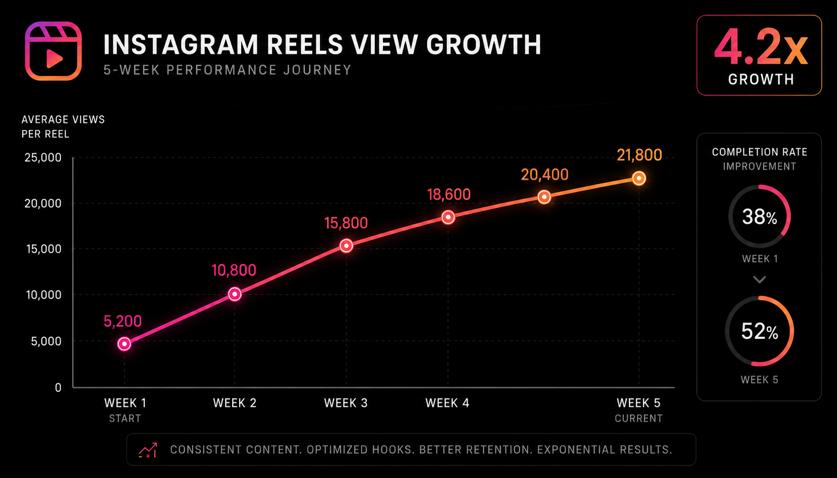 Instagram Reels timing optimization case study chart showing 4.2x view growth over 5 weeks