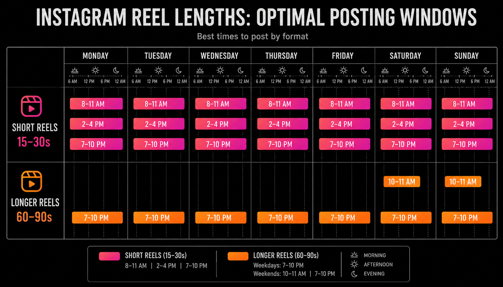 Instagram Reels length comparison showing optimal posting time windows for short and long Reels in 2026