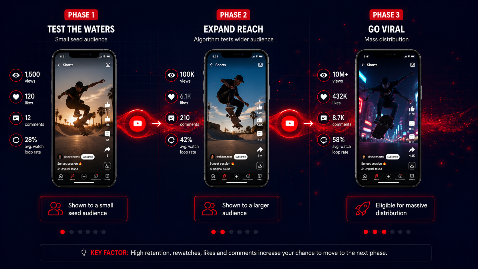 YouTube Shorts three-phase distribution model showing Phase 1 seed audience, Phase 2 expansion, and Phase 3 viral sustained distribution in 2026