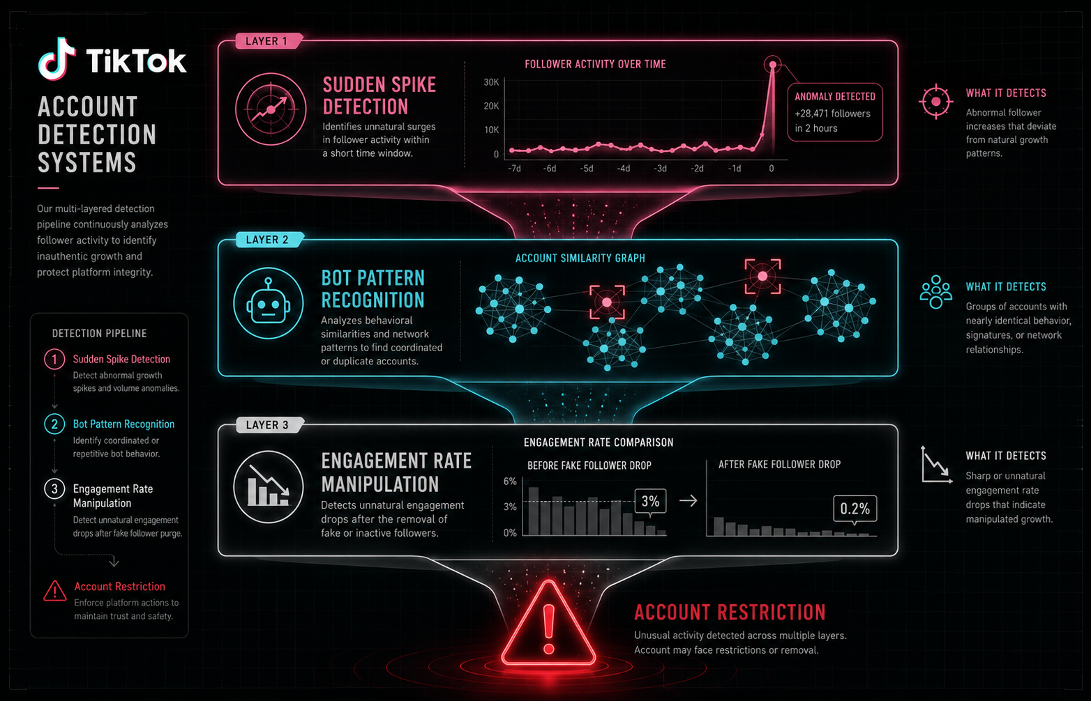 TikTok bot detection mechanics showing spike detection, bot pattern recognition, and engagement rate analysis in 2026