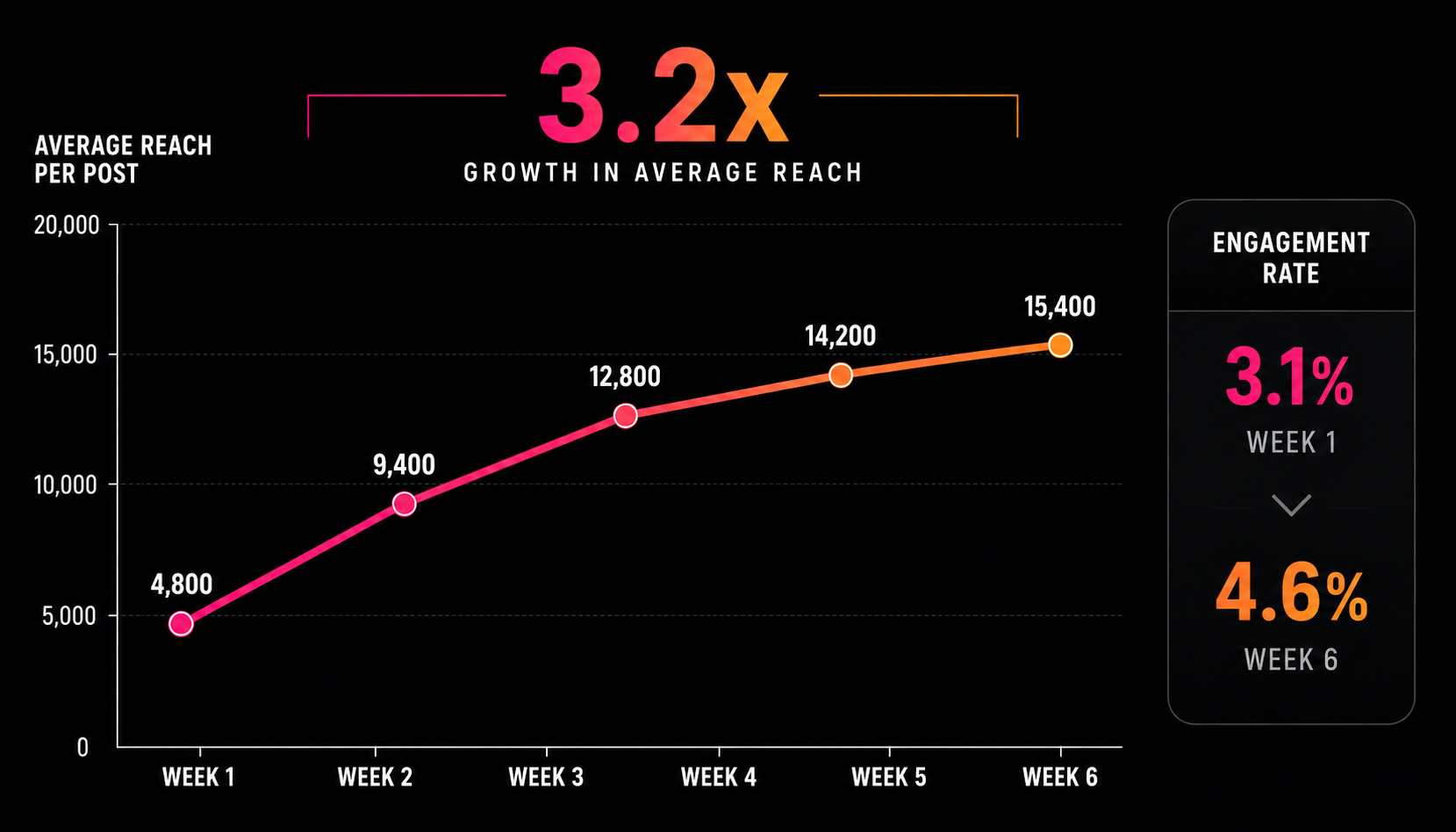 Instagram timing optimization case study showing 3.2x reach growth over 6 weeks