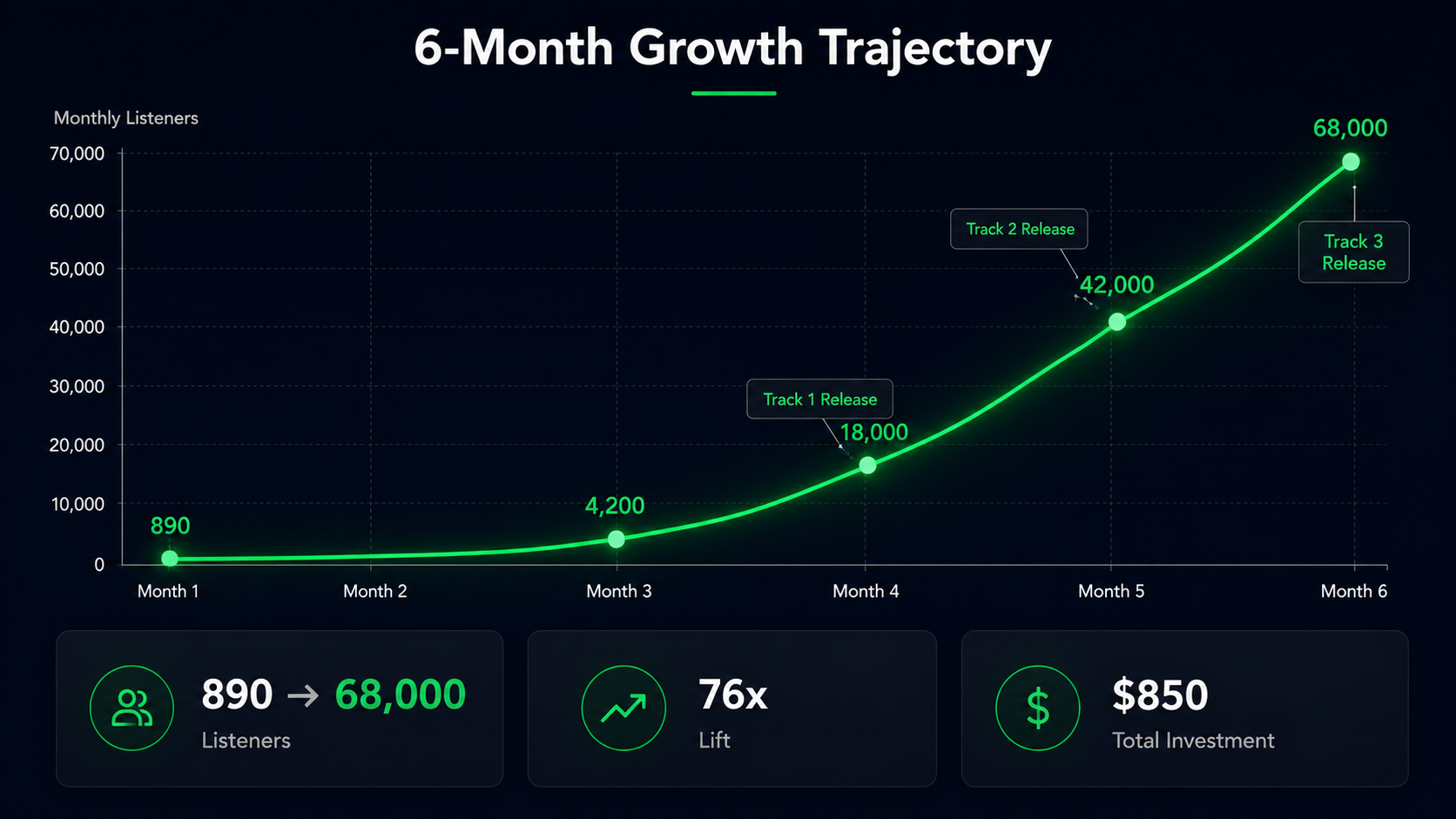 Indie artist Spotify monthly listener growth chart from 890 to 68,000 across 6 months and 3 strategic track releases in 2026