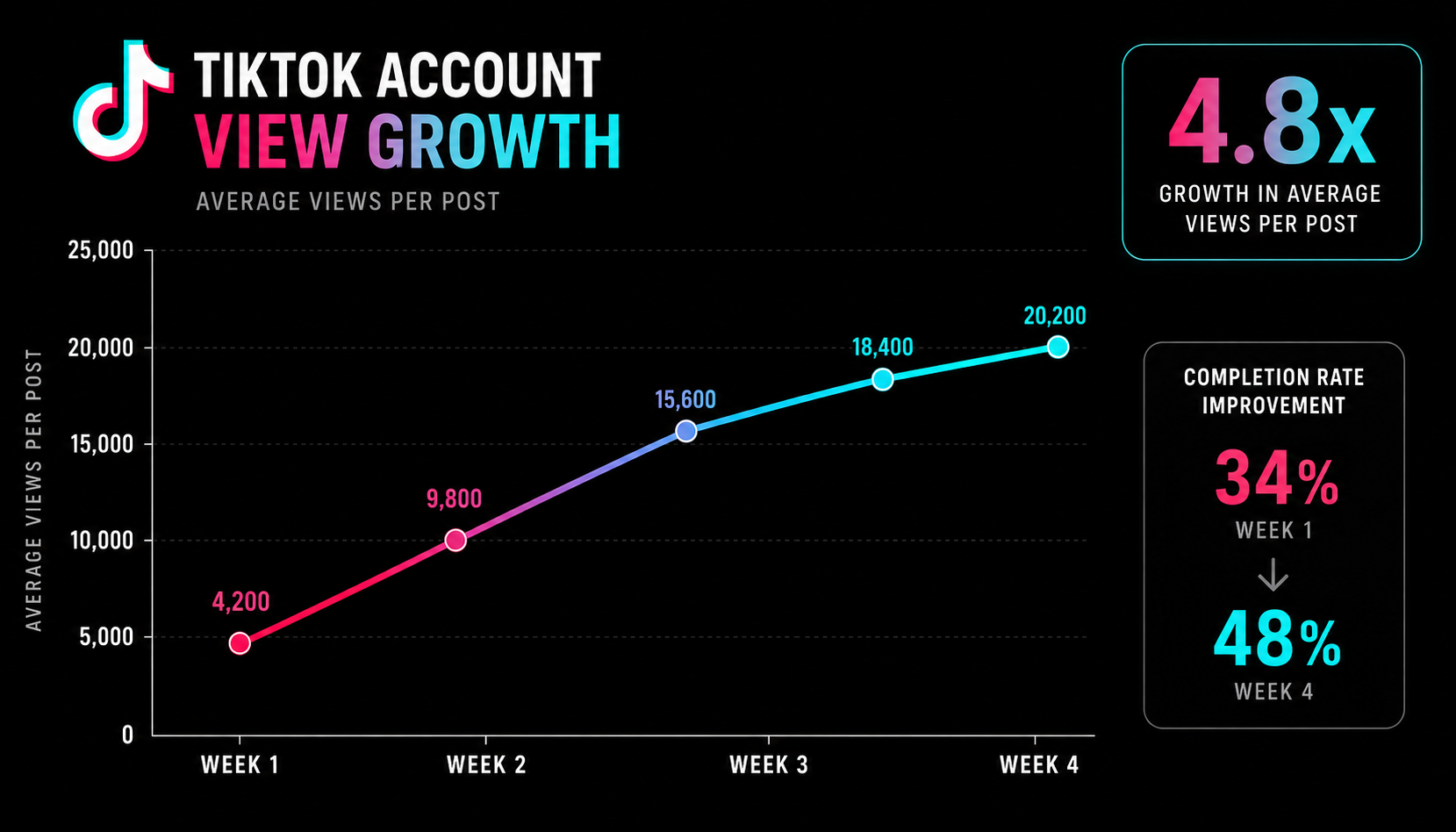 TikTok timing optimization case study chart showing 4.8x view growth over 4 weeks