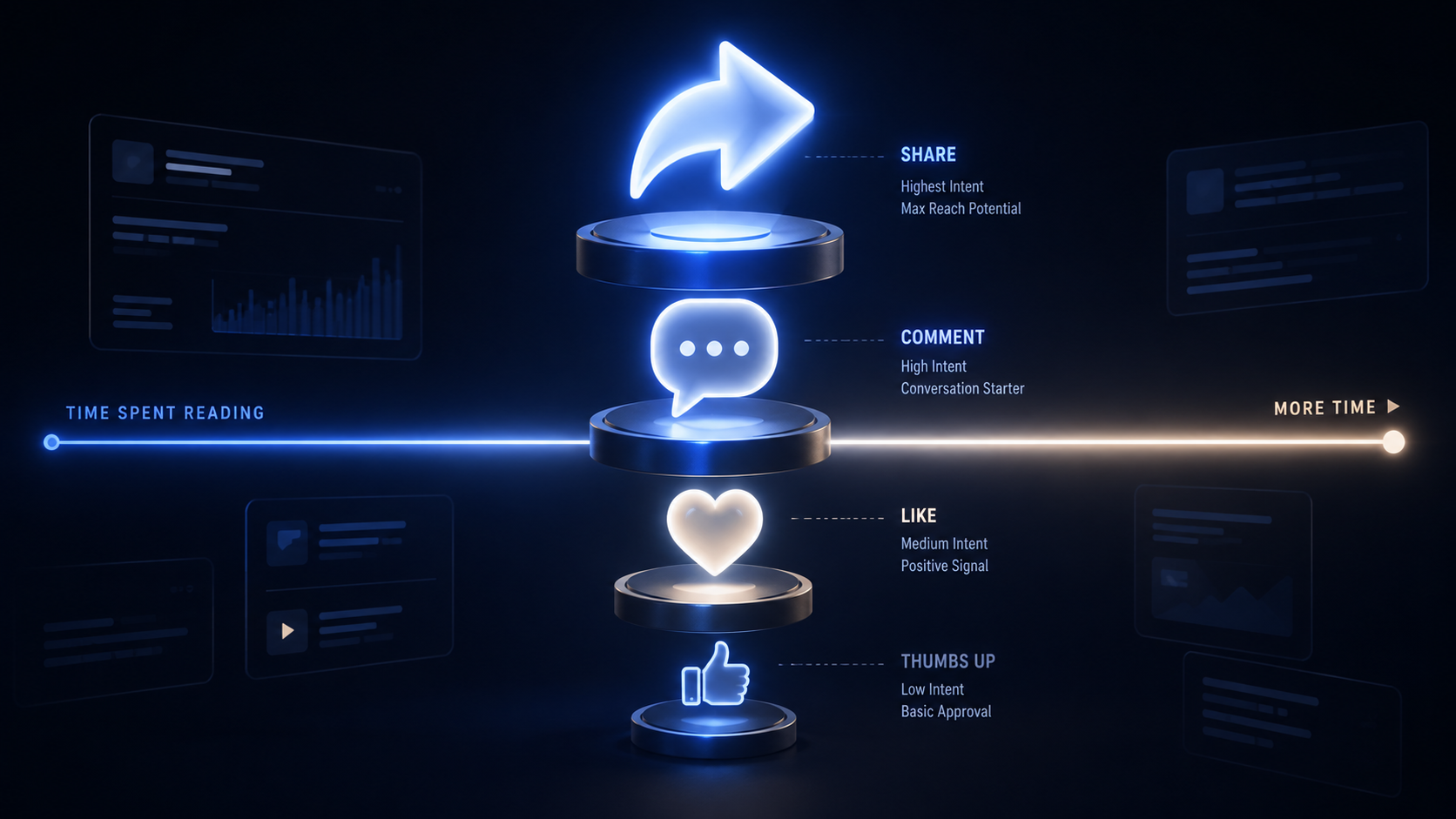 Facebook engagement signal weight hierarchy